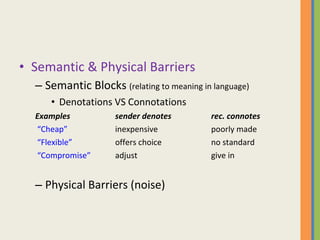 Semantic & Physical Barriers Semantic Blocks  (relating to meaning in language) Denotations VS Connotations  Examples sender denotes rec. connotes “ Cheap” inexpensive poorly made “ Flexible” offers choice no standard “ Compromise”   adjust give in Physical Barriers (noise) 
