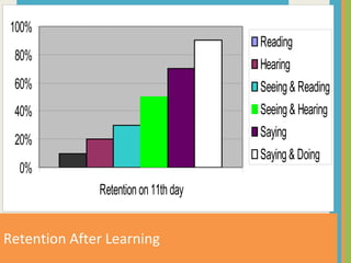 Retention After Learning 