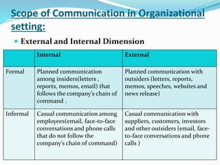 Scope of Communication in Organizational
setting:
 External and Internal Dimension
Internal External
Formal Planned communication
among insiders(letters ,
reports, memos, email) that
follows the company’s chain of
command .
Planned communication with
outsiders (letters, reports,
memos, speeches, websites and
news release)
Informal Casual communication among
employees(email, face-to-face
conversations and phone calls
that do not follow the
company’s chain of command)
Casual communication with
suppliers, customers, investors
and other outsiders (email, face-
to-face conversations and phone
calls )
 