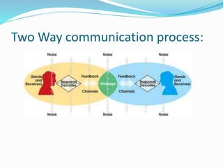 Two Way communication process:
 