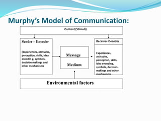 Murphy’s Model of Communication:
Sender – Encoder
(Experiences, attitudes,
perception, skills, idea
encodin g, symbols,
decision makings and
other mechanisms
Message
Medium
Receiver-Decoder
Experiences,
attitudes,
perception, skills,
idea encoding,
symbols, decision-
makings and other
mechanisms
Content (Stimuli)
Environmental factors
 