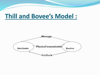 Thill and Bovee’s Model :
Idea/Sender Receiver
Message
Physical transmission
Feedback
 