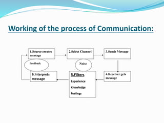 Working of the process of Communication:
1.Source creates
message
6.Interprets
message
5.Filters
Experience
Knowledge
Feelings
4.Receiver gets
message
3.Sends Message2.Select Channel
NoiseFeedback
 
