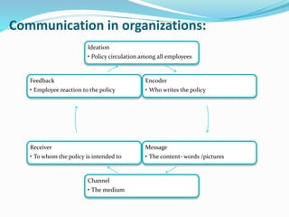 Communication in organizations:
Ideation
• Policy circulation among all employees
Encoder
• Who writes the policy
Message
• The content- words /pictures
Channel
• The medium
Receiver
• To whom the policy is intended to
Feedback
• Employee reaction to the policy
 