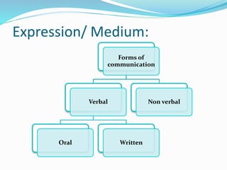 Expression/ Medium:
Forms of
communication
Verbal
Oral Written
Non verbal
 
