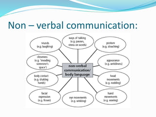Non – verbal communication:
 