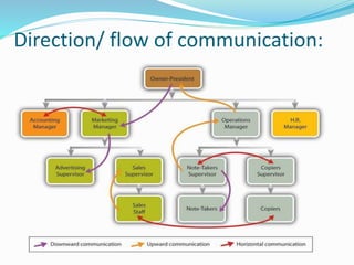 Direction/ flow of communication:
 