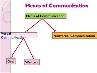 Means of Communication
                Media of Communication




Verbal
                               Nonverbal Communication
Communication




   Oral     Written
 