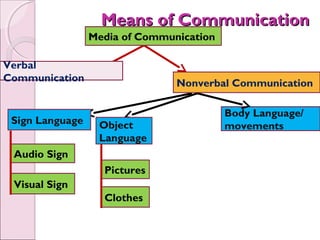Means of Communication
                 Media of Communication

Verbal
Communication                   Nonverbal Communication

                                          Body Language/
 Sign Language    Object                  movements
                  Language
 Audio Sign
                   Pictures
 Visual Sign
                   Clothes
 