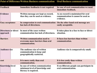 Point of Difference Written Business communication            Oral Business communication

Feedback             Immediate feedbacks is not required      In case of oral communication we need
                                                              immediate feedback.
Evidence             Written message are kept as record,      As no record is maintained for oral
                     thus they can be used as evidence.       communication it cannot be used as
                                                              evidence.
Easy acceptance      In compression to oral communication On the other hand oral message are
                     has lack of directness.              easily acceptable.

Directness or direct In most of the cases written          It takes place in a face to face or direct
approach             communication has lack of directness. situation.

Barriers             Written communication need to            It faces less barriers than written
                     overcome more barriers than oral         communication.
                     communication.

Audience size        The audience size of written             Audience size is comparatively small.
                     communication is large and
                     geographically scattered.

cost                 It is more costly than oral              It is less costly than written
                     communication.                           communication.
Knowledge level      In case of written communication         Even illiterate people can participate in
                     minimum level of knowledge and           oral communication.
                     literacy is required.
 