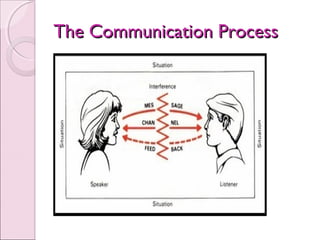 The Communication Process
 