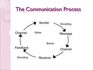 The Communication Process

               Sender         Encoding


Channel     Noise             Message


                    Barrier
Feedback                      Channel

 Decoding      Receiver
 