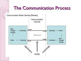 The Communication Process
 
