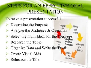 STEPS FOR AN EFFECTIVE ORAL
PRESENTATION
To make a presentation successful
 Determine the Purpose
 Analyze the Audience & Occasion
 Select the main Ideas for the Message
 Research the Topic
 Organize Data and Write the Draft
 Create Visual Aids
 Rehearse the Talk
 