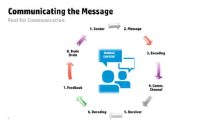 © Copyright 2013 Hewlett-Packard Development Company, L.P. The information contained herein is subject to change without notice. HP Restricted.4
Communicating the Message
Fuel for Communication
2. Message
3. Encoding
4. Comm.
Channel
5. Receiver6. Decoding
7. Feedback
8. Brain
Drain
1. Sender
 
