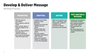 © Copyright 2013 Hewlett-Packard Development Company, L.P. The information contained herein is subject to change without notice. HP Restricted.6
Develop & Deliver Message
Writing Process
PREWRITING
•What do I want to
accomplish?
•Who is going to read the
email?
•What content, ideas, or
data are needed in the
email?
•How can I best organize
my points into a
coherent argument?
•Do my layout and design
make this email clear?
DRAFTING
• Complete any needed
research or data
gathering.
•Expand your notes and
identify your key
points.
•Double-check your
notes for other key
points.
•Use your readers’
viewpoints and address
their concerns.
•State your key point,
action, or requirement
in your first paragraph.
EDITING
• What you’re going to tell
them – a sentence, a full
introduction, a table of
contents, or an
executive summary.
•Summarize and conclude
POST WRITING &
REVISION
•Change your perspective
from writer to reader.
•Am I writing statements
that I'll later regret?
•Did I proofread my
email?
•Do I need clearance to
send and distribute the
email?
 