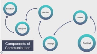Introduction - Business Communication