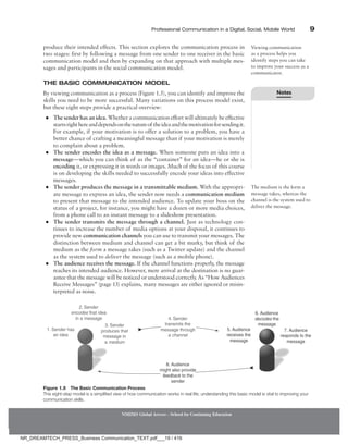 Professional Communication in a Digital, Social, Mobile World 9
produce their intended effects. This section explores the communication process in
two stages: first by following a message from one sender to one receiver in the basic
communication model and then by expanding on that approach with multiple mes-
sages and participants in the social communication model.
The Basic Communication Model
By viewing communication as a process (Figure 1.5), you can identify and improve the
skills you need to be more successful. Many variations on this process model exist,
but these eight steps provide a practical overview:
●
● The sender has an idea. Whether a communication effort will ultimately be effective
startsrighthereanddependsonthenatureof theideaandthemotivationforsendingit.
For example, if your motivation is to offer a solution to a problem, you have a
better chance of crafting a meaningful message than if your motivation is merely
to complain about a problem.
●
● The sender encodes the idea as a message. When someone puts an idea into a
message—which you can think of as the “container” for an idea—he or she is
encoding it, or expressing it in words or images. Much of the focus of this course
is on developing the skills needed to successfully encode your ideas into effective
messages.
●
● The sender produces the message in a transmittable medium. With the appropri-
ate message to express an idea, the sender now needs a communication medium
to present that message to the intended audience. To update your boss on the
status of a project, for instance, you might have a dozen or more media choices,
from a phone call to an instant message to a slideshow presentation.
●
● The sender transmits the message through a channel. Just as technology con-
tinues to increase the number of media options at your disposal, it continues to
provide new communication channels you can use to transmit your messages. The
distinction between medium and channel can get a bit murky, but think of the
medium as the form a message takes (such as a Twitter update) and the channel
as the system used to deliver the message (such as a mobile phone).
●
● The audience receives the message. If the channel functions properly, the message
reaches its intended audience. However, mere arrival at the destination is no guar-
antee that the message will be noticed or understood correctly. As “How Audiences
Receive Messages” (page 13) explains, many messages are either ignored or misin-
terpreted as noise.
Viewing communication
as a process helps you
identify steps you can take
to improve your success as a
communicator.
The medium is the form a
message takes, whereas the
channel is the system used to
deliver the message.
NMIMS Global Access - School for Continuing Education
Figure 1.5 The Basic Communication Process
This eight-step model is a simplified view of how communication works in real life; understanding this basic model is vital to improving your
communication skills.
1. Sender has
an idea
2. Sender
encodes that idea
in a message
3. Sender
produces that
message in
a medium
5. Audience
receives the
message
6. Audience
decodes the
message
7. Audience
responds to the
message
e
7. Audience
responds to the
e
responds to
message
4. Sender
transmits the
message through
a channel
8. Audience
might also provide
feedback to the
sender
Notes
NR_DREAMTECH_PRESS_Business Communication_TEXT.pdf___19 / 416
 