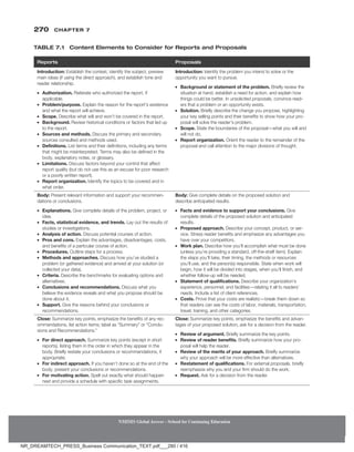 270 Chapter 7
NMIMS Global Access - School for Continuing Education
NMIMS Global Access - School for Continuing Education
Reports Proposals
Introduction: Establish the context, identify the subject, preview
main ideas (if using the direct approach), and establish tone and
reader relationship.
●
● Authorization. Reiterate who authorized the report, if
applicable.
●
● Problem/purpose. Explain the reason for the report’s existence
and what the report will achieve.
●
● Scope. Describe what will and won’t be covered in the report.
●
● Background. Review historical conditions or factors that led up
to the report.
●
● Sources and methods. Discuss the primary and secondary
sources consulted and methods used.
●
● Definitions. List terms and their definitions, including any terms
that might be misinterpreted. Terms may also be defined in the
body, explanatory notes, or glossary.
●
● Limitations. Discuss factors beyond your control that affect
report quality (but do not use this as an excuse for poor research
or a poorly written report).
●
● Report organization. Identify the topics to be covered and in
what order.
Introduction: Identify the problem you intend to solve or the
opportunity you want to pursue.
●
● Background or statement of the problem. Briefly review the
situation at hand, establish a need for action, and explain how
things could be better. In unsolicited proposals, convince read-
ers that a problem or an opportunity exists.
●
● Solution. Briefly describe the change you propose, highlighting
your key selling points and their benefits to show how your pro-
posal will solve the reader’s problem.
●
● Scope. State the boundaries of the proposal—what you will and
will not do.
●
● Report organization. Orient the reader to the remainder of the
proposal and call attention to the major divisions of thought.
Body: Present relevant information and support your recommen-
dations or conclusions.
●
● Explanations. Give complete details of the problem, project, or
idea.
●
● Facts, statistical evidence, and trends. Lay out the results of
studies or investigations.
●
● Analysis of action. Discuss potential courses of action.
●
● Pros and cons. Explain the advantages, disadvantages, costs,
and benefits of a particular course of action.
●
● Procedures. Outline steps for a process.
●
● Methods and approaches. Discuss how you’ve studied a
problem (or gathered evidence) and arrived at your solution (or
collected your data).
●
● Criteria. Describe the benchmarks for evaluating options and
alternatives.
●
● Conclusions and recommendations. Discuss what you
believe the evidence reveals and what you propose should be
done about it.
●
● Support. Give the reasons behind your conclusions or
recommendations.
Body: Give complete details on the proposed solution and
describe anticipated results.
●
● Facts and evidence to support your conclusions. Give
complete details of the proposed solution and anticipated
results.
●
● Proposed approach. Describe your concept, product, or ser-
vice. Stress reader benefits and emphasize any advantages you
have over your competitors.
●
● Work plan. Describe how you’ll accomplish what must be done
(unless you’re providing a standard, off-the-shelf item). Explain
the steps you’ll take, their timing, the methods or resources
you’ll use, and the person(s) responsible. State when work will
begin, how it will be divided into stages, when you’ll finish, and
whether follow-up will be needed.
●
● Statement of qualifications. Describe your organization’s
experience, personnel, and facilities—relating it all to readers’
needs. Include a list of client references.
●
● Costs. Prove that your costs are realistic—break them down so
that readers can see the costs of labor, materials, transportation,
travel, training, and other categories.
Close: Summarize key points, emphasize the benefits of any rec-
ommendations, list action items; label as “Summary” or “Conclu-
sions and Recommendations.”
●
● For direct approach. Summarize key points (except in short
reports), listing them in the order in which they appear in the
body. Briefly restate your conclusions or recommendations, if
appropriate.
●
● For indirect approach. If you haven’t done so at the end of the
body, present your conclusions or recommendations.
●
● For motivating action. Spell out exactly what should happen
next and provide a schedule with specific task assignments.
Close: Summarize key points, emphasize the benefits and advan-
tages of your proposed solution, ask for a decision from the reader.
●
● Review of argument. Briefly summarize the key points.
●
● Review of reader benefits. Briefly summarize how your pro-
posal will help the reader.
●
● Review of the merits of your approach. Briefly summarize
why your approach will be more effective than alternatives.
●
● Restatement of qualifications. For external proposals, briefly
reemphasize why you and your firm should do the work.
●
● Request. Ask for a decision from the reader.
Table 7.1 Content Elements to Consider for Reports and Proposals
NR_DREAMTECH_PRESS_Business Communication_TEXT.pdf___280 / 416
 