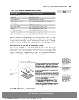Writing and Completing Business Messages 49
NMIMS Global Access - School for Continuing Education
complete “legal code” document that spells out contractual details in specific legal terms
that meet the needs of legal professionals, a “human readable” version that explains the
licensing terms in nontechnical language that anyone can understand, and a “machine
readable” version fine-tuned for search engines and other systems (see Figure 2A.3).10
Selecting the Active or Passive Voice
Your choice of the active or passive voice affects the tone of your message. In
active voice, the subject performs the action and the object receives the action: “Jodi
sent the email message.” In passive voice, the subject receives the action: “The email
message was sent by Jodi.” As you can see, the passive voice combines the helping verb
to be with a form of the verb that is usually similar to the past tense.
Obsolete Phrase Up-to-Date Replacement
we are in receipt of we received
kindly advise please let me/us know
attached please find enclosed is or I/we have enclosed
it has come to my attention I have just learned or [someone] has just informed me
the undersigned I/we
in due course (specify a time or date)
permit me to say that (omit; just say whatever you need to say)
pursuant to (omit; just say whatever you need to say)
in closing, I’d like to say (omit; just say whatever you need to say)
we wish to inform you that (omit; just say whatever you need to say)
please be advised that (omit; just say whatever you need to say)
Table 2A.3 Weeding Out Obsolete Phrases
Figure 2A.3 Plain Language at Creative Commons
Creative Commons uses this diagram and text to explain the differences among its three versions of content licenses.
The introductory
sentence expresses
the main idea, that the
licenses are built in
three layers (note that
“use” would be a
simpler alternative to
“incorporate”).
The paragraph on the
“human readable”
version explains why
it exists and whom it
benefits.
The purpose and
function of the “machine
readable” version are
less obvious than in
the other two versions,
so this paragraph
offers a more exten-
sive explanation.
The notion of three
layers is carried
through the text and
reinforced with the
diagram.
Notes
NR_DREAMTECH_PRESS_Business Communication_TEXT.pdf___59 / 416
 