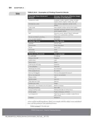 54 Chapter 2
NMIMS Global Access - School for Continuing Education
NMIMS Global Access - School for Continuing Education
Potentially Weak Words and
Phrases
Stronger Alternatives (Effective Usage
Depends on the Situation)
Increase (as a verb) Accelerate, amplify, augment, enlarge, escalate,
expand, extend, magnify, multiply, soar, swell
Decrease (as a verb) Curb, cut back, depreciate, dwindle, shrink,
slacken
Large, small (Use a specific number, such as $100 million)
Good Admirable, beneficial, desirable, flawless, pleasant,
sound, superior, worthy
Bad Abysmal, corrupt, deficient, flawed, inadequate,
inferior, poor, substandard, worthless
We are committed to providing . . . We provide . . .
It is in our best interest to . . . We should . . .
Unfamiliar Words Familiar Words
Ascertain Find out, learn
Consummate Close, bring about
Peruse Read, study
Circumvent Avoid
Unequivocal Certain
Clichés and Buzzwords Plain Language
An uphill battle A challenge
Writing on the wall Prediction
Call the shots Lead
Take by storm Attack
Costs an arm and a leg Expensive
A new ball game Fresh start
Fall through the cracks Be overlooked
Think outside the box Be creative
Run it up the flagpole Find out what people think about it
Eat our own dog food Use our own products
Mission-critical Vital
Disintermediate Get rid of
Green light (as a verb) Approve
Architect (as a verb) Design
Space (as in, “we compete in the XYZ space”) Market or industry
Blocking and tackling Basic skills
Trying to boil the ocean Working frantically but without focus
Human capital People, employees, workforce
Low-hanging fruit Tasks that are easy to complete or sales that are
easy to close
Pushback Resistance
Table 2A.5 Examples of Finding Powerful Words
action and by modifying phrases. Here’s an example with the subject noun underlined
once and the predicate verb underlined twice:
Profits increased in the past year.
Notes
NR_DREAMTECH_PRESS_Business Communication_TEXT.pdf___64 / 416
 