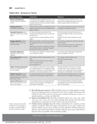 80 Chapter 2
NMIMS Global Access - School for Continuing Education
NMIMS Global Access - School for Continuing Education
Issues to Review Ineffective Effective
Overly Long Sentences
­
(taking compound sentences
too far)
The magazine will be published January 1, and
I’d better meet the deadline if I want my article
included because we want the article to appear
before the trade show.
The magazine will be published January 1. I’d
better meet the deadline because we want the
article to appear before the trade show.
Hedging Sentences
­(overqualifying sentences)
I believe that Mr. Johnson’s employment record
seems to show that he may be capable of han-
dling the position.
Mr. Johnson’s employment record shows that he
is capable of handling the position.
Unparallel Sentences (using
dissimilar construction for similar
ideas)
Mr. Simms had been drenched with rain,
bombarded with telephone calls, and his boss
shouted at him.
To waste time and missing deadlines are bad
habits.
Mr. Sims had been drenched with rain, bom-
barded with telephone calls, and shouted at by
his boss.
Wasting time and missing deadlines are bad
habits.
Dangling Modifiers (placing
modifiers close to the wrong
nouns and verbs)
Walking to the office, a red sports car passed
her. [suggests that the car was walking to the
office]
Reduced by 25 percent, Europe had its lowest
semiconductor output in a decade. [suggests
that Europe shrank by 25 percent]
A red sports car passed her while she was walk-
ing to the office.
Europe reduced semiconductor output by 25
percent, its lowest output in a decade.
Long Noun Sequences
­
(stringing too many nouns
together)
The window sash installation company will give
us an estimate on Friday.
The company that installs window sashes will
give us an estimate on Friday.
Camouflaged Verbs (changing
verbs into nouns)
The manager undertook implementation of the
rules.
Verification of the shipments occurs weekly.
reach a conclusion about
give consideration to
The manager implemented the rules.
We verify shipments weekly.
conclude
consider
Subject-Predicate Separation
(putting the predicate too far
from the subject)
A 10% decline in market share, which resulted
from quality problems and an aggressive sales
campaign by Armitage, the market leader in the
Northeast, was the major problem in 2016.
The major problem in 2016 was a 10% loss
of market share, which resulted from quality
problems and an aggressive sales campaign by
Armitage, the market leader in the Northeast.
Modifier Separation (putting
adjectives, adverbs, or prepo-
sitional phrases too far from the
words they modify)
Our antique desk lends an air of strength and
substance with thick legs and large drawers.
With its thick legs and large drawers, our antique
desk lends an air of strength and substance.
Awkward References (linking
ideas in ways that cause more
work for the reader)
The Law Office and the Accounting Office dis-
tribute computer supplies for paralegals and
accountants, respectively.
The Law Office distributes computer supplies
for paralegals; the Accounting Office distributes
them for accountants.
Table 2B.2 Revising for Clarity
●
● Reword long noun sequences. When multiple nouns are strung together as modi-
fiers, the resulting sentence can be hard to read. See if a single well-chosen word
will do the job. If the nouns are all necessary, consider moving one or more to a
modifying phrase, as shown in Table 2B.2.
●
● Replace camouflaged verbs. Watch for words that end in -ion, -tion, -ing, -ment,
-ant, -ent, -ence, -ance, and -ency. These endings often change verbs into nouns
and adjectives, requiring you to add a verb to get your point across.
●
● Clarify sentence structure. Keep the subject and predicate of a sentence as close
together as possible. When the subject and predicate are far apart, readers may
need to read the sentence twice to figure out who did what. Similarly, adjectives,
adverbs, and prepositional phrases usually make the most sense when they’re
placed as close as possible to the words they modify.
Subject and predicate should
be placed as close together as
possible, as should modifiers
and the words they modify.
NR_DREAMTECH_PRESS_Business Communication_TEXT.pdf___90 / 416
 