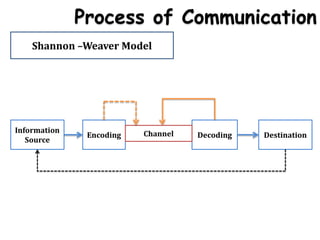 Business communication module 1 - Kerala University | PPTX