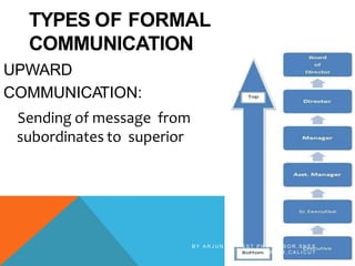 TYPES OF FORMAL
COMMUNICATION
UPWARD
COMMUNICATION:
Sending of message from
subordinates to superior
B Y A R J U N K R , A S S T P R O F E S S O R , S N E S
I M S A R , C A L I C U T
 