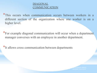 DIAGONAL
COMMUNICATION
*This occurs when communication occurs between workers in a
different section of the organization where one worker is on a
higher level.
*For example diagonal communication will occur when a department
manager converses with an employee in another department.
*It allows cross communication between departments
B Y A R J U N K R , A S S T P R O F E S S O R , S N E S
I M S A R , C A L I C U T
 