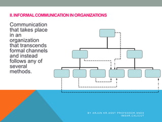 II.INFORMALCOMMUNICATIONINORGANIZATIONS
Communication
that takes place
in an
organization
that transcends
formal channels
and instead
follows any of
several
methods.
B Y A R J U N K R , A S S T P R O F E S S O R , S N E S
I M S A R , C A L I C U T
 
