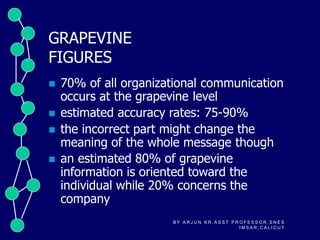 GRAPEVINE
FIGURES
 70% of all organizational communication
occurs at the grapevine level
 estimated accuracy rates: 75-90%
 the incorrect part might change the
meaning of the whole message though
 an estimated 80% of grapevine
information is oriented toward the
individual while 20% concerns the
company
B Y A R J U N K R , A S S T P R O F E S S O R , S N E S
I M S A R , C A L I C U T
 