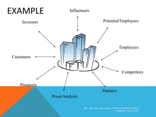Investors
Customers
Prospects
Partners
Press/Analysts
Employees
Potential Employees
Influencers
Competitors
EXAMPLE
B Y A R J U N K R , A S S T P R O F E S S O R , S N E S
I M S A R , C A L I C U T
 