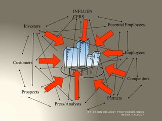 Investors
Customers
Prospects
Partners
Press/Analysts
Employees
Potential Employees
INFLUEN
CERS
Competitors
B Y A R J U N K R , A S S T P R O F E S S O R , S N E S
I M S A R , C A L I C U T
 