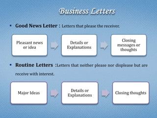 Business communication module 2 - Kerala University | PPTX