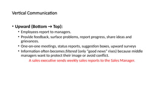 Vertical Communication
• Upward (Bottom → Top):
• Employees report to managers.
• Provide feedback, surface problems, report progress, share ideas and
grievances.
• One-on-one meetings, status reports, suggestion boxes, upward surveys
• Information often becomes filtered (only “good news” rises) because middle
managers want to protect their image or avoid conflict.
A sales executive sends weekly sales reports to the Sales Manager.
 