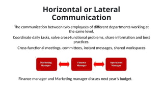 Horizontal or Lateral
Communication
The communication between two employees of different departments working at
the same level.
Coordinate daily tasks, solve cross-functional problems, share information and best
practices.
Cross-functional meetings, committees, instant messages, shared workspaces
Finance manager and Marketing manager discuss next year’s budget.
 