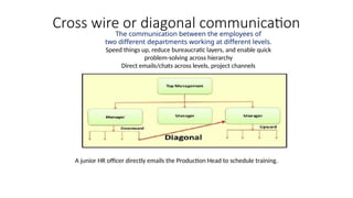 Cross wire or diagonal communication
The communication between the employees of
two different departments working at different levels.
Speed things up, reduce bureaucratic layers, and enable quick
problem-solving across hierarchy
Direct emails/chats across levels, project channels
A junior HR officer directly emails the Production Head to schedule training.
 