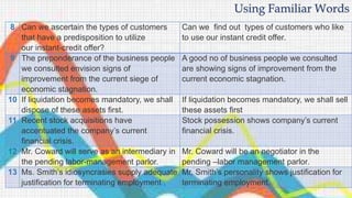 8 Can we ascertain the types of customers
that have a predisposition to utilize
our instant-credit offer?
Can we find out types of customers who like
to use our instant credit offer.
9 The preponderance of the business people
we consulted envision signs of
improvement from the current siege of
economic stagnation.
A good no of business people we consulted
are showing signs of improvement from the
current economic stagnation.
10 If liquidation becomes mandatory, we shall
dispose of these assets first.
If liquidation becomes mandatory, we shall sell
these assets first
11 Recent stock acquisitions have
accentuated the company’s current
financial crisis.
Stock possession shows company’s current
financial crisis.
12 Mr. Coward will serve as an intermediary in
the pending labor-management parlor.
Mr. Coward will be an negotiator in the
pending –labor management parlor.
13 Ms. Smith’s idiosyncrasies supply adequate
justification for terminating employment .
Mr. Smith’s personality shows justification for
terminating employment.
Using Familiar Words