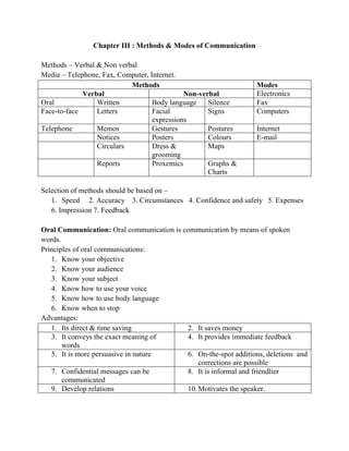 Chapter III : Methods & Modes of Communication
Methods – Verbal & Non verbal
Media – Telephone, Fax, Computer, Internet.
Methods Modes
Verbal Non-verbal Electronics
Oral Written Body language Silence Fax
Face-to-face Letters Facial
expressions
Signs Computers
Telephone Memos Gestures Postures Internet
Notices Posters Colours E-mail
Circulars Dress &
grooming
Maps
Reports Proxemics Graphs &
Charts
Selection of methods should be based on –
1. Speed 2. Accuracy 3. Circumstances 4. Confidence and safety 5. Expenses
6. Impression 7. Feedback
Oral Communication: Oral communication is communication by means of spoken
words.
Principles of oral communications:
1. Know your objective
2. Know your audience
3. Know your subject
4. Know how to use your voice
5. Know how to use body language
6. Know when to stop
Advantages:
1. Its direct & time saving 2. It saves money
3. It conveys the exact meaning of
words
4. It provides immediate feedback
5. It is more persuasive in nature 6. On-the-spot additions, deletions and
corrections are possible
7. Confidential messages can be
communicated
8. It is informal and friendlier
9. Develop relations 10.Motivates the speaker.
 