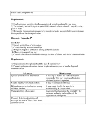 It also check the grapevine
Requirements:
1) Employee must learn to extend cooperation & work towards achieving goals
2) The authority should delegate responsibilities to subordinates in order to quicken the
pace of work.
3) Horizontal Communication needs to be monitored as its uncontrolled transmission can
invite problems for the organization.
Diagonal / Crosswise
Needs for:
1) Speeds up the flow of information
2) Creates healthy work relationships
3) Brings in proper co-ordination among different sections
4) Makes problem solving easy
5) Controls distortion & dilution of message because of direct, inter leave communication
Requirements:
1) Organizations atmosphere should be trust & transparency
2) Proper training or orientation should be given to employees to handle diagonal
communication
Advantage Disadvantage
Speeds up the flow of information It is likely to bypass the vertical chain of
commands. This may create doubts in the
minds of bypassed superiors
Creates healthy work relationships It may be seen as interference
Brings in proper co-ordination among
different sections
It may create doubts the superior‘s
accountability & cooperation
Makes problem solving easy Decisions thus taken may be resisted by the
bypassed authority and could spoil the
organization atmosphere
Controls distortion & dilution of
message because of direct, inter leave
communication
 