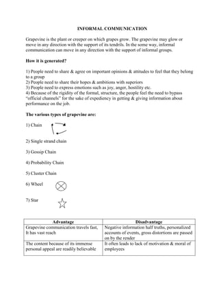 INFORMAL COMMUNICATION
Grapevine is the plant or creeper on which grapes grow. The grapevine may glow or
move in any direction with the support of its tendrils. In the some way, informal
communication can move in any direction with the support of informal groups.
How it is generated?
1) People need to share & agree on important opinions & attitudes to feel that they belong
to a group
2) People need to share their hopes & ambitions with superiors
3) People need to express emotions such as joy, anger, hostility etc.
4) Because of the rigidity of the formal, structure, the people feel the need to bypass
―official channels‖ for the sake of expediency in getting & giving information about
performance on the job.
The various types of grapevine are:
1) Chain
2) Single strand chain
3) Gossip Chain
4) Probability Chain
5) Cluster Chain
6) Wheel
7) Star
Advantage Disadvantage
Grapevine communication travels fast,
It has vast reach
Negative information half truths, personalized
accounts of events, gross distortions are passed
on by the render
The content because of its immense
personal appeal are readily believable
It often leads to lack of motivation & moral of
employees
 