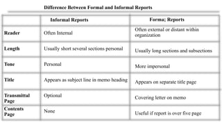Difference Between Formal and Informal Reports
Often Internal
Usually short several sections personal
Personal
Appears as subject line in memo heading
Optional
None
Often external or distant within
organization
Usually long sections and subsections
More impersonal
Appears on separate title page
Covering letter on memo
Useful if report is over five page
Reader
Length
Tone
Title
Transmittal
Page
Contents
Page
Informal Reports Forma; Reports
 