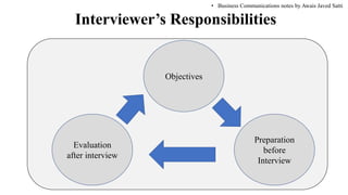 Interviewee Responsibilities UNIT 8: STRATEGIES FOR SUCCESSFUL INTERPERSONAL COMMUNICATION AND GROUP ...