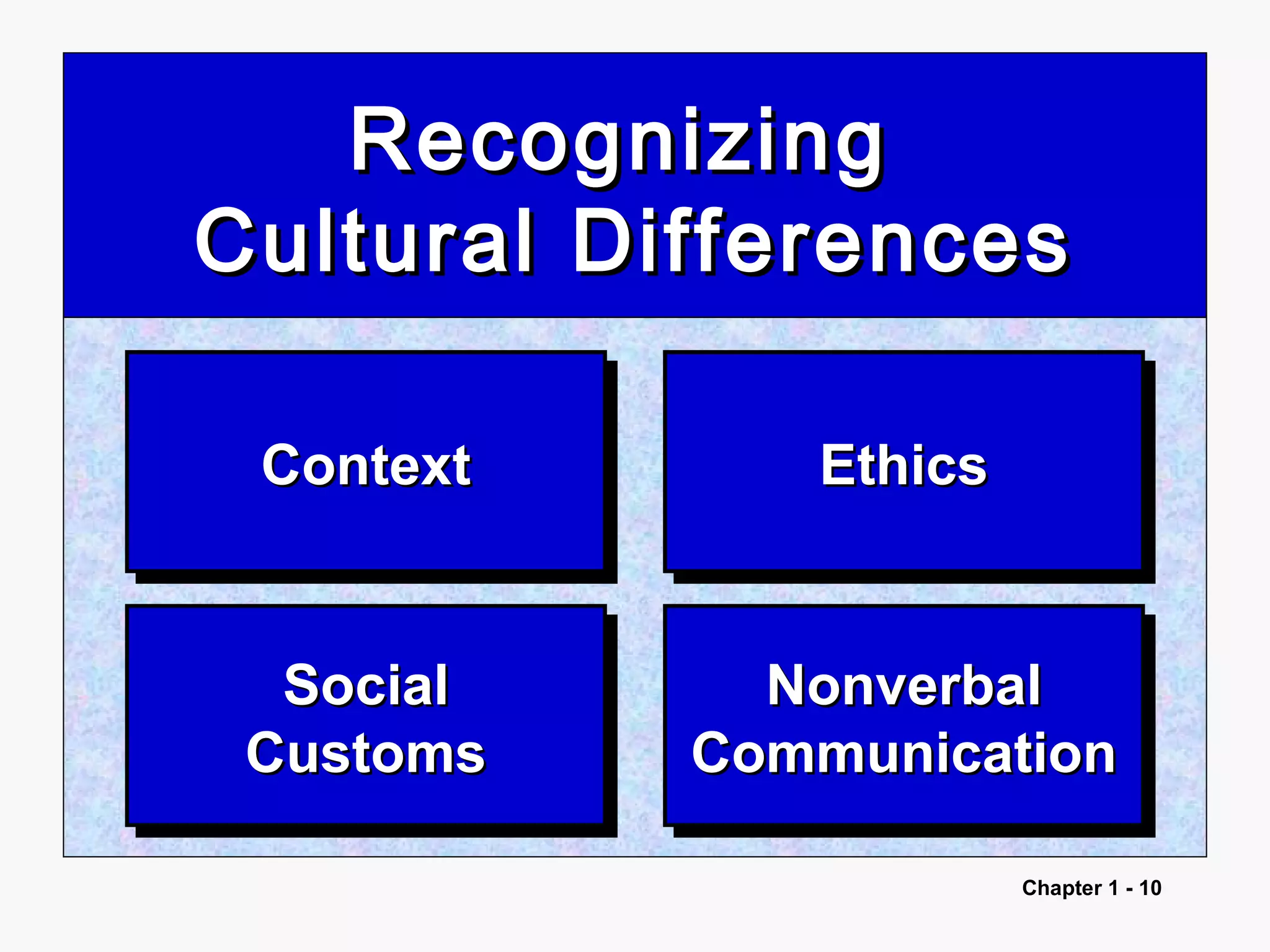 Chapter 1 - 10
RecognizingRecognizing
Cultural DifferencesCultural Differences
SocialSocial
CustomsCustoms
SocialSocial
CustomsCustoms
ContextContextContextContext
NonverbalNonverbal
CommunicationCommunication
NonverbalNonverbal
CommunicationCommunication
EthicsEthicsEthicsEthics
 