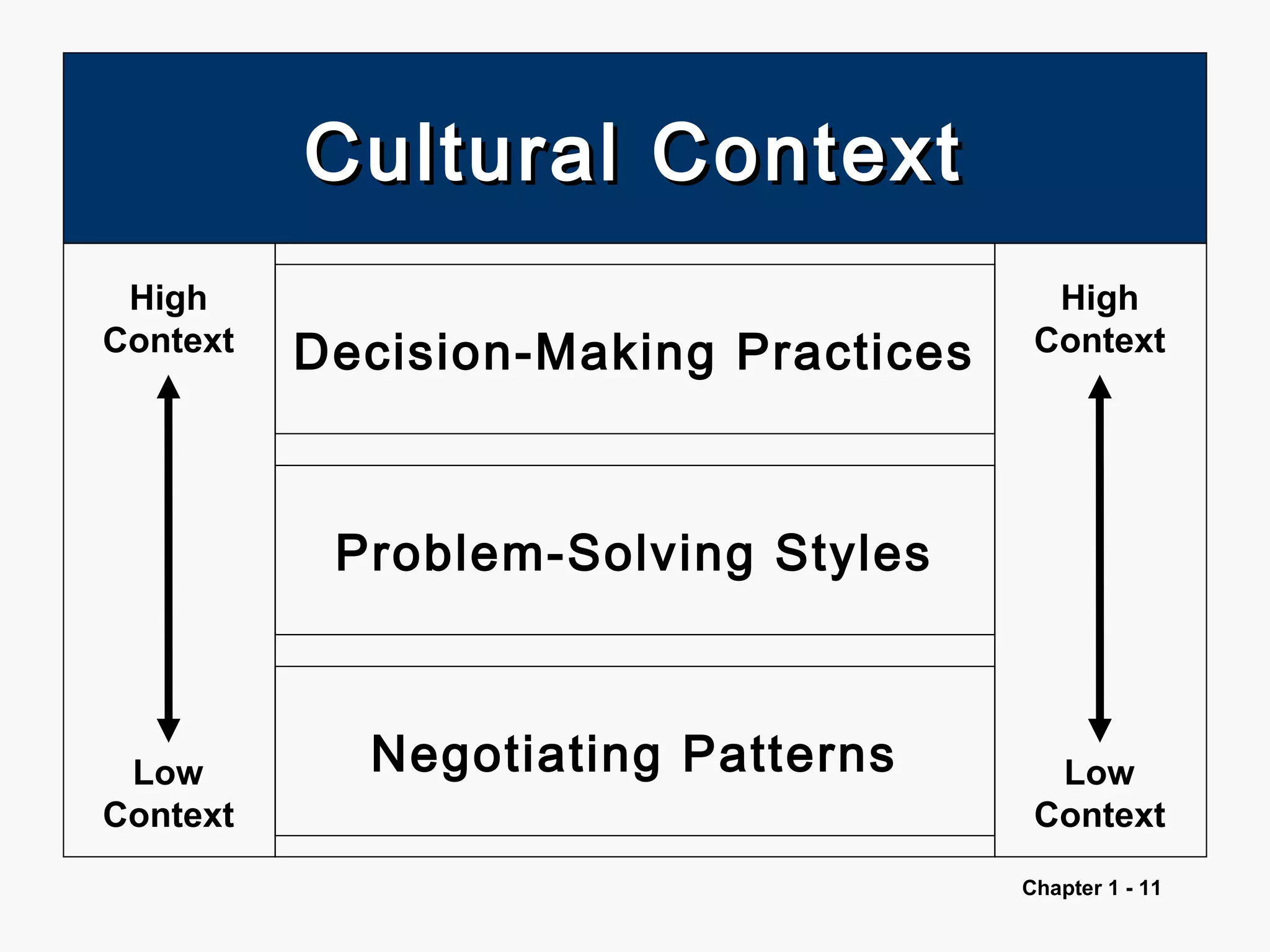 Chapter 1 - 11
Cultural ContextCultural Context
High
Context
Low
Context
Decision-Making Practices
Problem-Solving Styles
Negotiating Patterns
High
Context
Low
Context
 