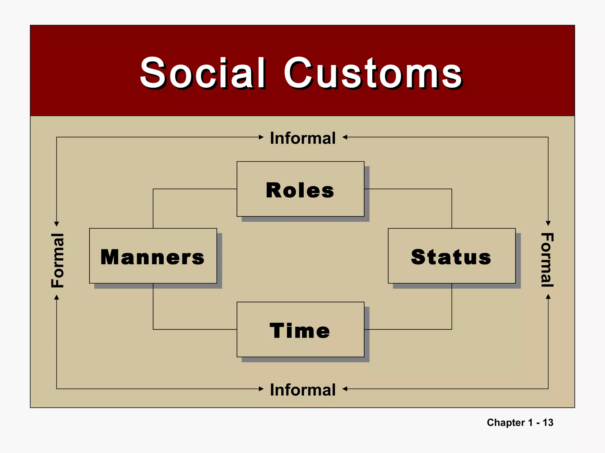 Chapter 1 - 13
Social CustomsSocial Customs
Formal
Formal
Informal
Informal
MannersManners
TimeTime
StatusStatus
RolesRoles
 