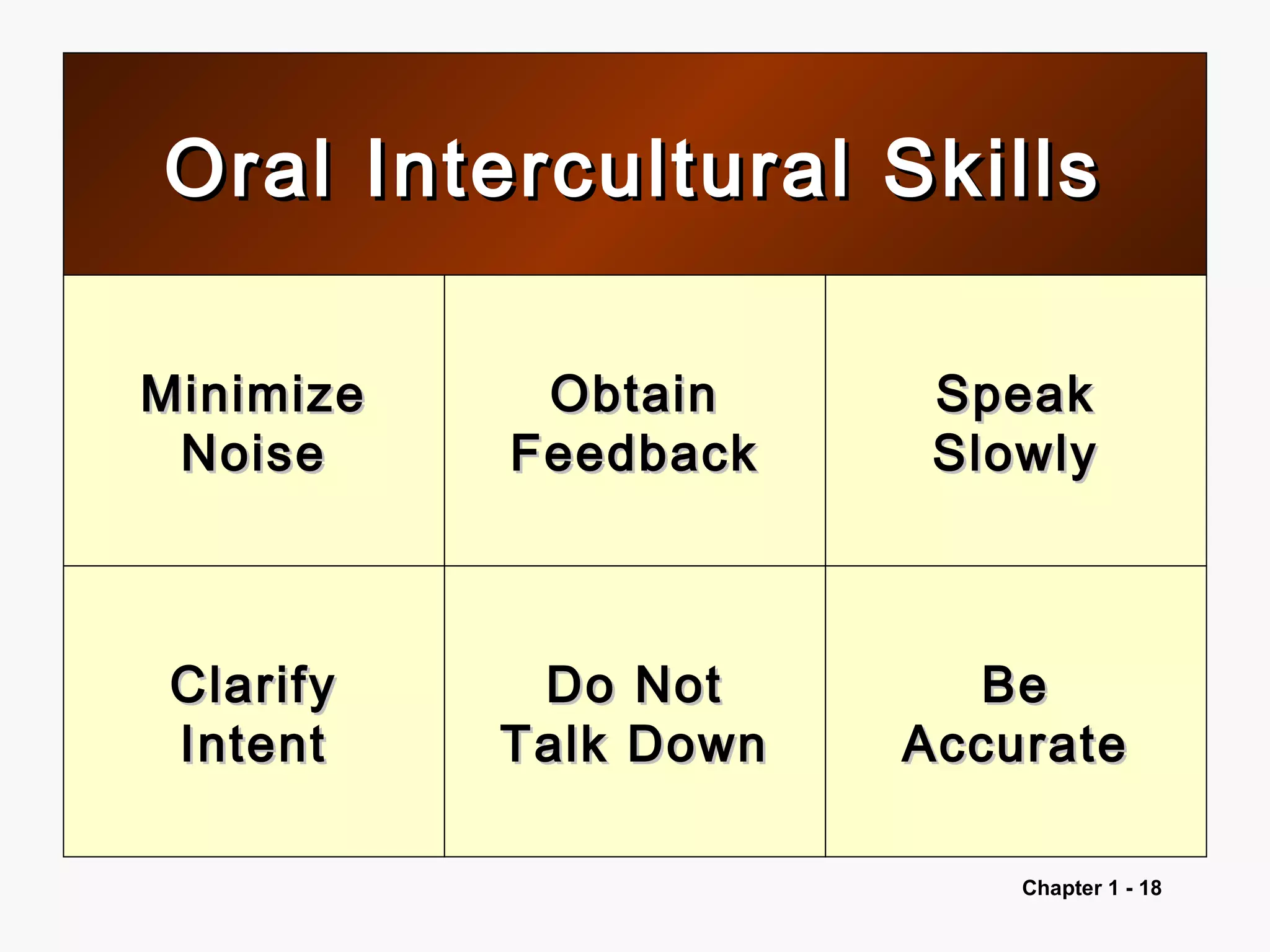 Chapter 1 - 18
Oral Intercultural SkillsOral Intercultural Skills
MinimizeMinimize
NoiseNoise
ObtainObtain
FeedbackFeedback
SpeakSpeak
SlowlySlowly
ClarifyClarify
IntentIntent
Do NotDo Not
Talk DownTalk Down
BeBe
AccurateAccurate
 