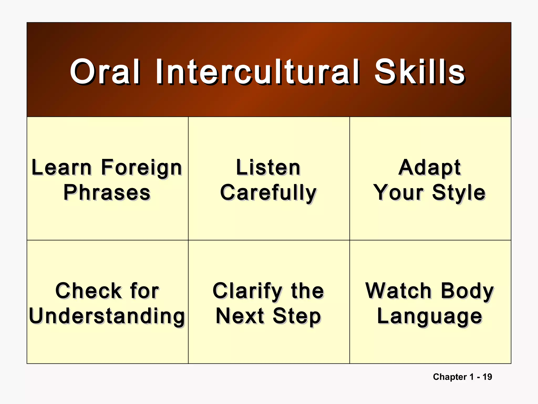 Chapter 1 - 19
Oral Intercultural SkillsOral Intercultural Skills
Learn ForeignLearn Foreign
PhrasesPhrases
ListenListen
CarefullyCarefully
AdaptAdapt
Your StyleYour Style
Check forCheck for
UnderstandingUnderstanding
Clarify theClarify the
Next StepNext Step
Watch BodyWatch Body
LanguageLanguage
 