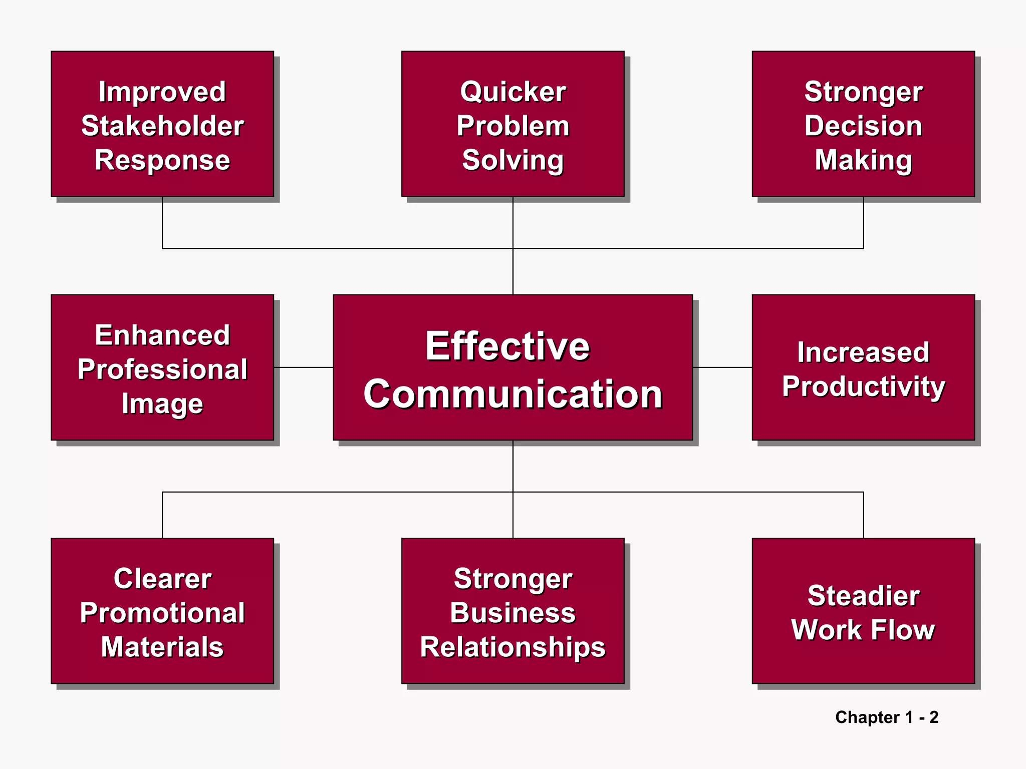Chapter 1 - 2
StrongerStronger
DecisionDecision
MakingMaking
StrongerStronger
DecisionDecision
MakingMaking
ImprovedImproved
StakeholderStakeholder
ResponseResponse
ImprovedImproved
StakeholderStakeholder
ResponseResponse
ClearerClearer
PromotionalPromotional
MaterialsMaterials
ClearerClearer
PromotionalPromotional
MaterialsMaterials
SteadierSteadier
Work FlowWork Flow
SteadierSteadier
Work FlowWork Flow
IncreasedIncreased
ProductivityProductivity
IncreasedIncreased
ProductivityProductivity
EnhancedEnhanced
ProfessionalProfessional
ImageImage
EnhancedEnhanced
ProfessionalProfessional
ImageImage
QuickerQuicker
ProblemProblem
SolvingSolving
QuickerQuicker
ProblemProblem
SolvingSolving
StrongerStronger
BusinessBusiness
RelationshipsRelationships
StrongerStronger
BusinessBusiness
RelationshipsRelationships
EffectiveEffective
CommunicationCommunication
EffectiveEffective
CommunicationCommunication
 