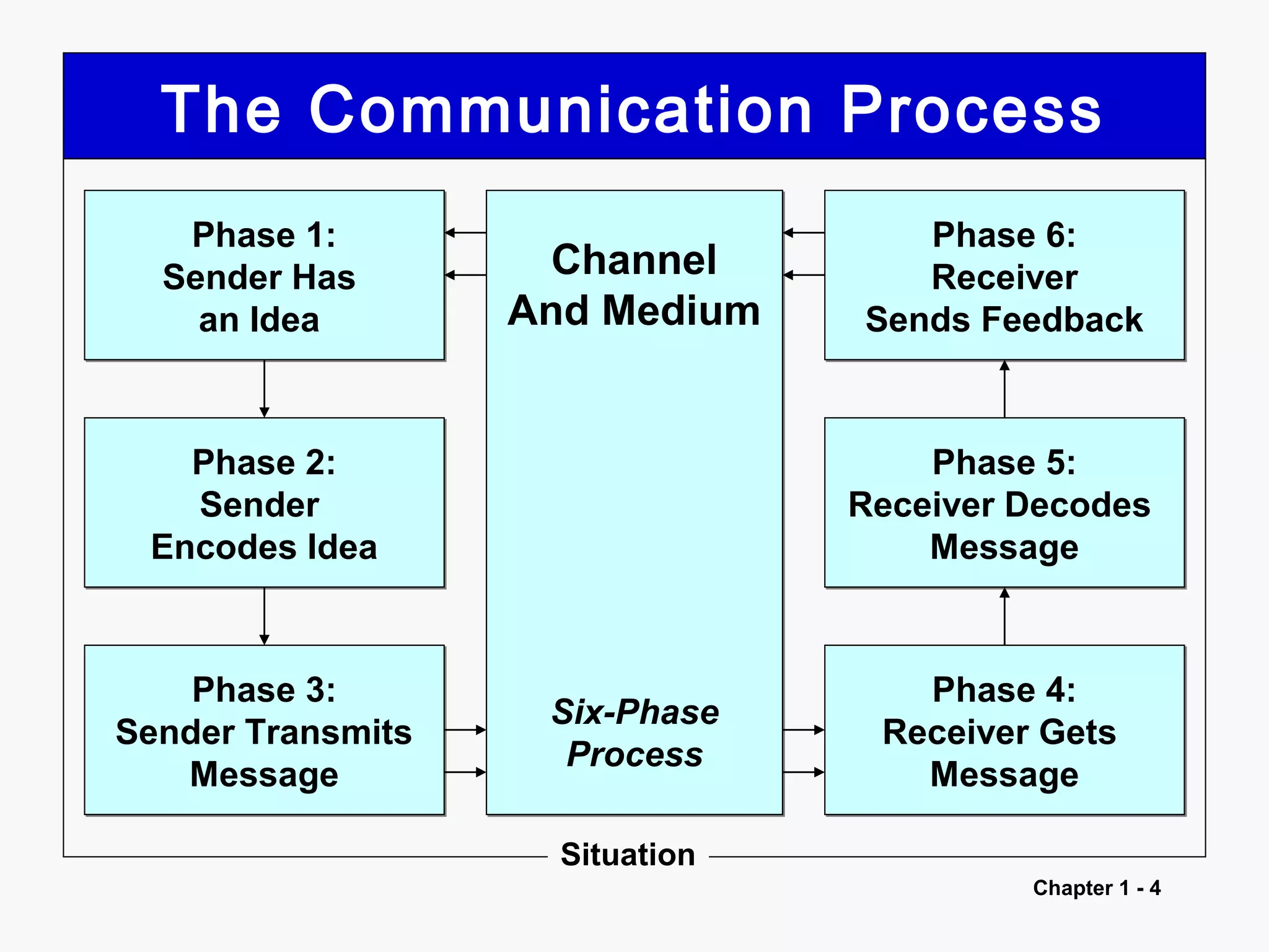 Chapter 1 - 4
Channel
And Medium
Six-Phase
Process
Channel
And Medium
Six-Phase
Process
Phase 1:
Sender Has
an Idea
Phase 1:
Sender Has
an Idea
Phase 3:
Sender Transmits
Message
Phase 3:
Sender Transmits
Message
Phase 2:
Sender
Encodes Idea
Phase 2:
Sender
Encodes Idea
Phase 6:
Receiver
Sends Feedback
Phase 6:
Receiver
Sends Feedback
Phase 4:
Receiver Gets
Message
Phase 4:
Receiver Gets
Message
Phase 5:
Receiver Decodes
Message
Phase 5:
Receiver Decodes
Message
The Communication Process
Situation
 